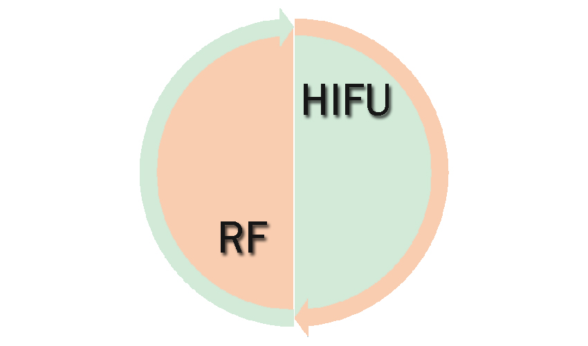 Синергия RF и HIFU Focus Dual